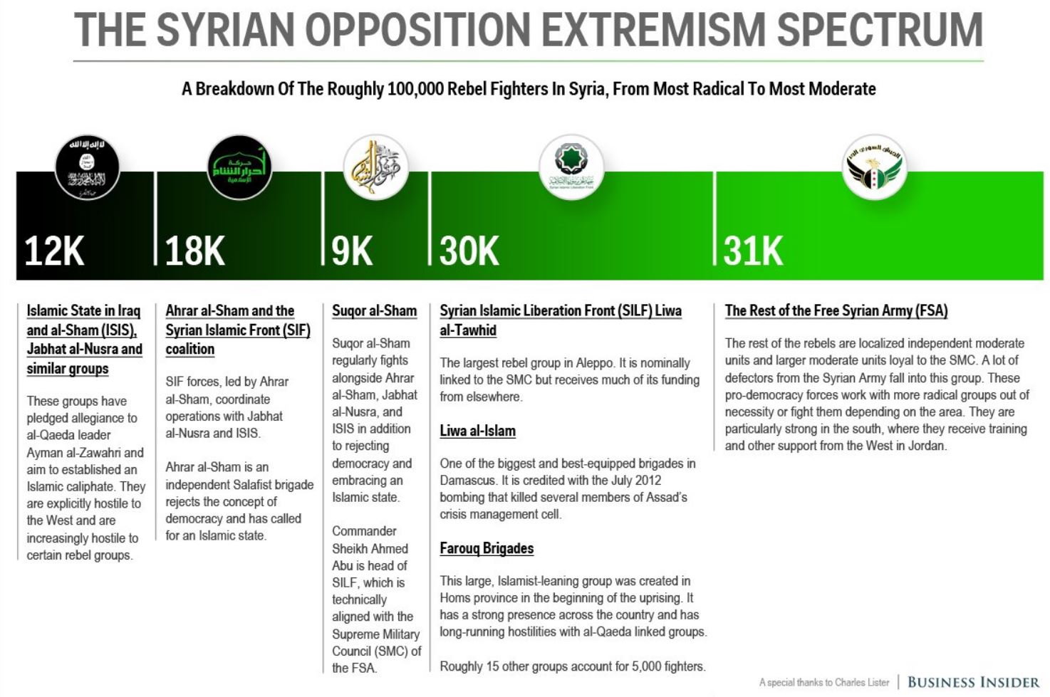 Syrian opposition groups