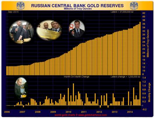 Russian_Central_Bank_Gold_Reserves