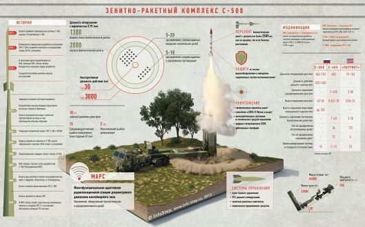 S-500_77P6_air_defense_missile_system_Russia_Russian_defence_industry_details_001